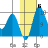 Clarks Point tide chart for Saturday, November 6, 2021