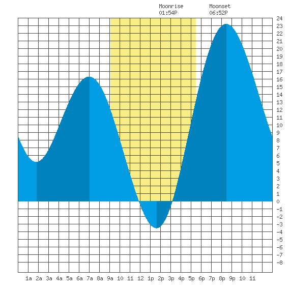 Clarks Point tide chart for Sunday, November 7, 2021