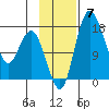 Clarks Point tide chart for Sunday, November 7, 2021