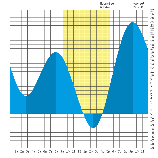 Clarks Point tide chart for Tuesday, November 9, 2021