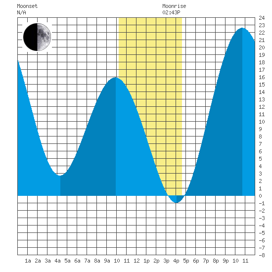 Clarks Point tide chart for Friday, December 10, 2021