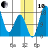 Clarks Point tide chart for Friday, December 10, 2021