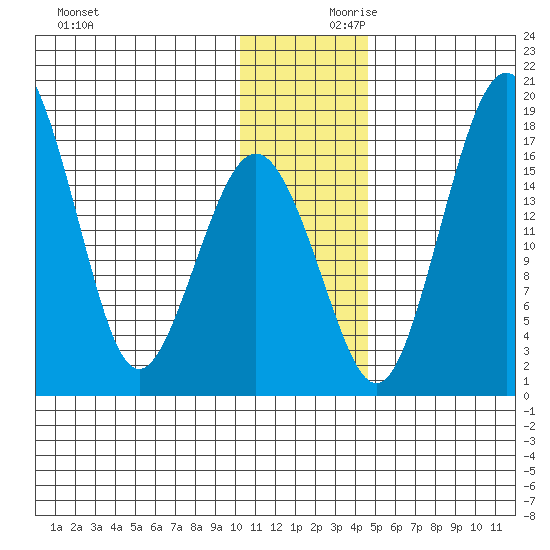 Clarks Point tide chart for Saturday, December 11, 2021