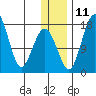 Clarks Point tide chart for Saturday, December 11, 2021