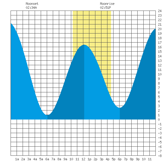 Clarks Point tide chart for Sunday, December 12, 2021