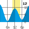 Clarks Point tide chart for Sunday, December 12, 2021
