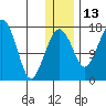 Clarks Point tide chart for Monday, December 13, 2021