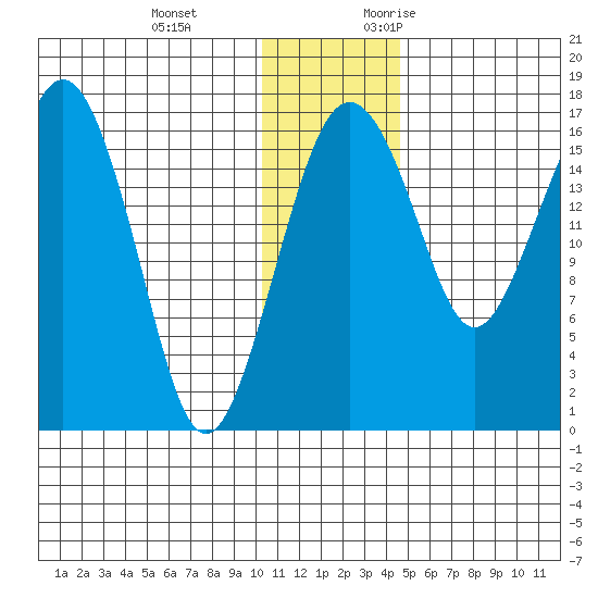 Clarks Point tide chart for Tuesday, December 14, 2021