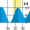 Clarks Point tide chart for Tuesday, December 14, 2021