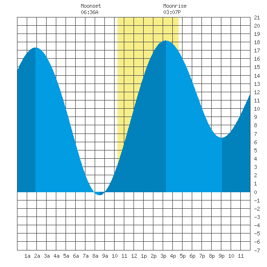 Clarks Point tide chart for Wednesday, December 15, 2021