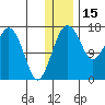 Clarks Point tide chart for Wednesday, December 15, 2021