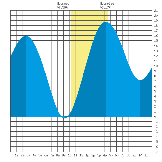 Clarks Point tide chart for Thursday, December 16, 2021