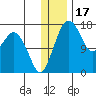 Clarks Point tide chart for Friday, December 17, 2021