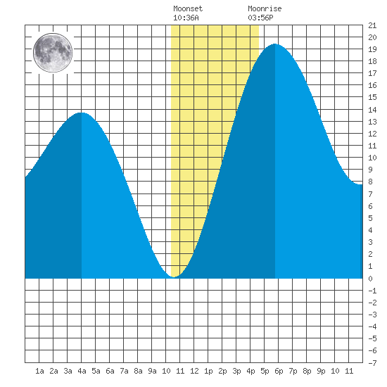 Clarks Point tide chart for Saturday, December 18, 2021