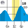 Clarks Point tide chart for Saturday, December 18, 2021