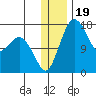 Clarks Point tide chart for Sunday, December 19, 2021