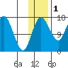 Clarks Point tide chart for Wednesday, December 1, 2021