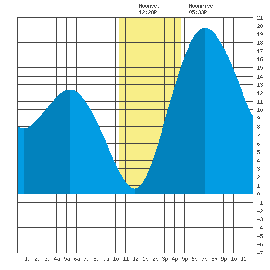 Clarks Point tide chart for Monday, December 20, 2021