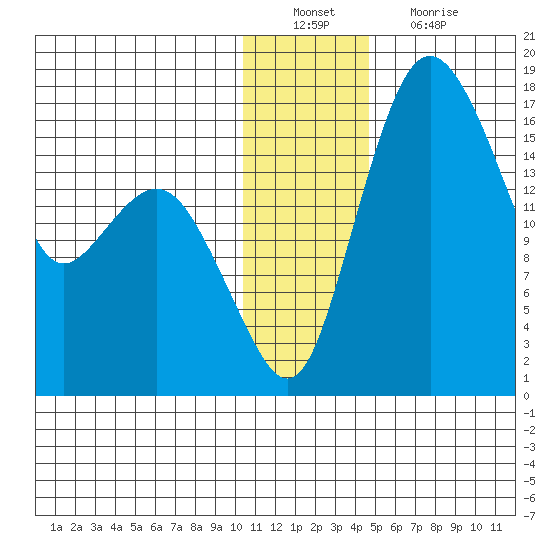 Clarks Point tide chart for Tuesday, December 21, 2021