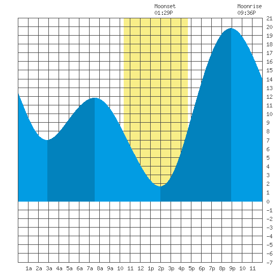 Clarks Point tide chart for Thursday, December 23, 2021