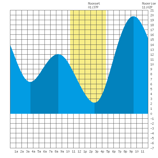 Clarks Point tide chart for Friday, December 24, 2021