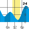Clarks Point tide chart for Friday, December 24, 2021
