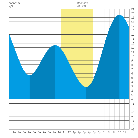 Clarks Point tide chart for Saturday, December 25, 2021