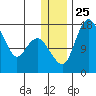 Clarks Point tide chart for Saturday, December 25, 2021