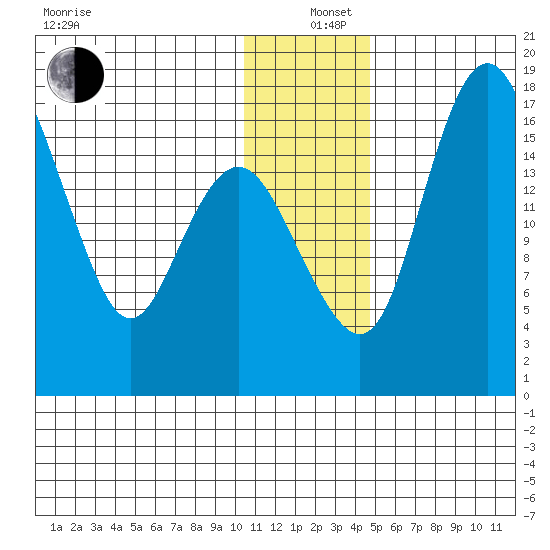 Clarks Point tide chart for Sunday, December 26, 2021