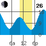 Clarks Point tide chart for Sunday, December 26, 2021