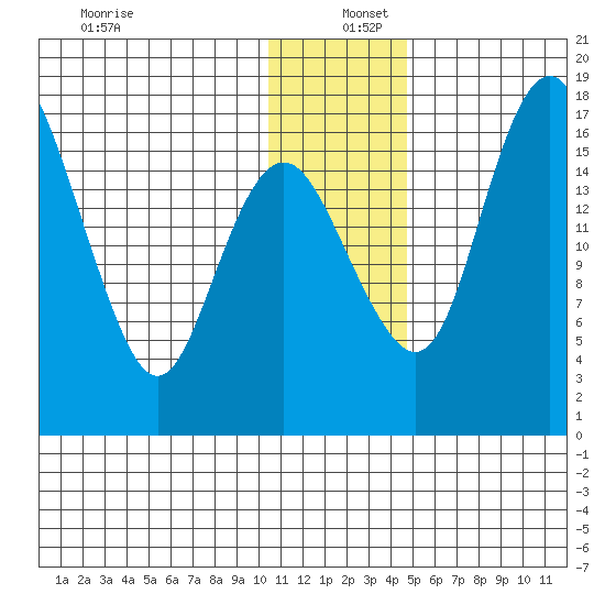 Clarks Point tide chart for Monday, December 27, 2021