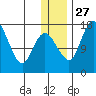 Clarks Point tide chart for Monday, December 27, 2021