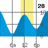 Clarks Point tide chart for Tuesday, December 28, 2021