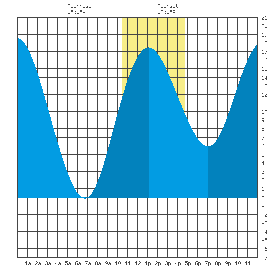 Clarks Point tide chart for Wednesday, December 29, 2021