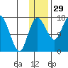 Clarks Point tide chart for Wednesday, December 29, 2021