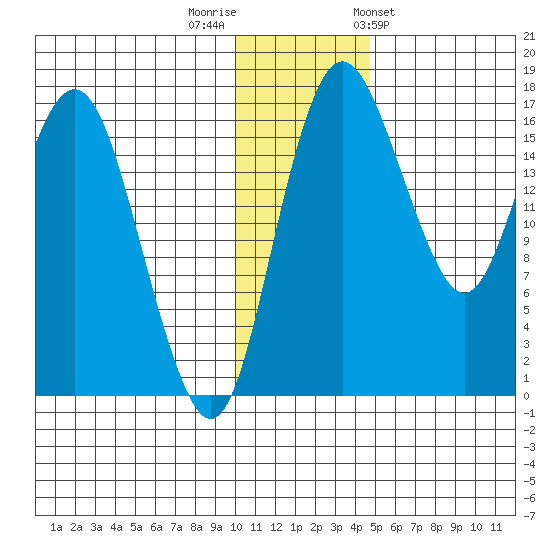 Clarks Point tide chart for Thursday, December 2, 2021