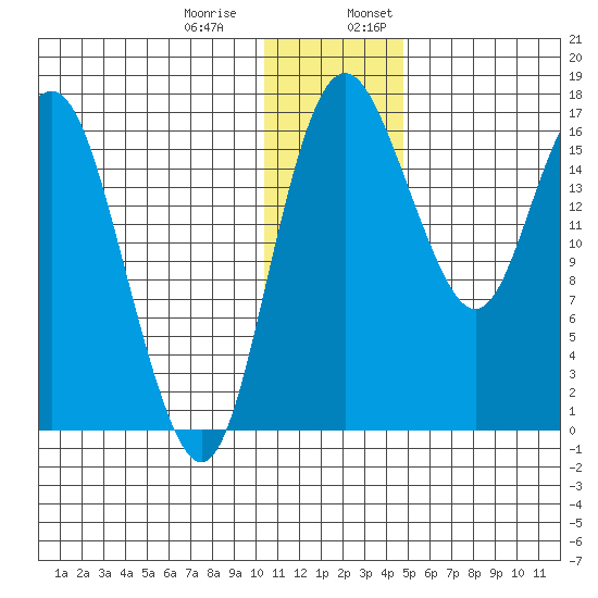 Clarks Point tide chart for Thursday, December 30, 2021