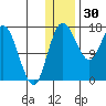 Clarks Point tide chart for Thursday, December 30, 2021