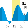 Clarks Point tide chart for Friday, December 31, 2021