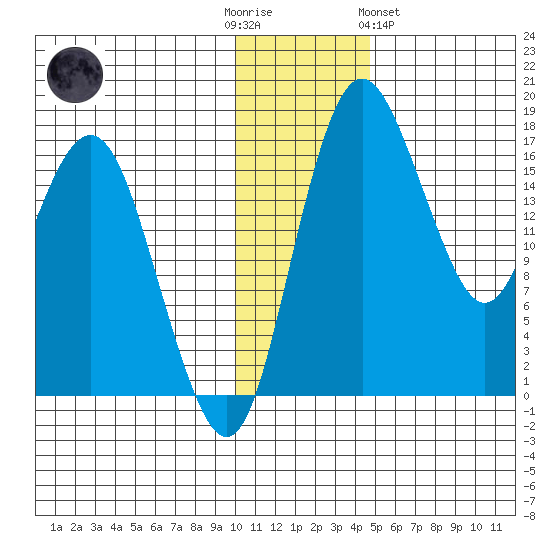 Clarks Point tide chart for Friday, December 3, 2021