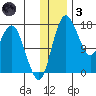 Clarks Point tide chart for Friday, December 3, 2021