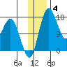 Clarks Point tide chart for Saturday, December 4, 2021