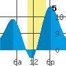 Clarks Point tide chart for Sunday, December 5, 2021