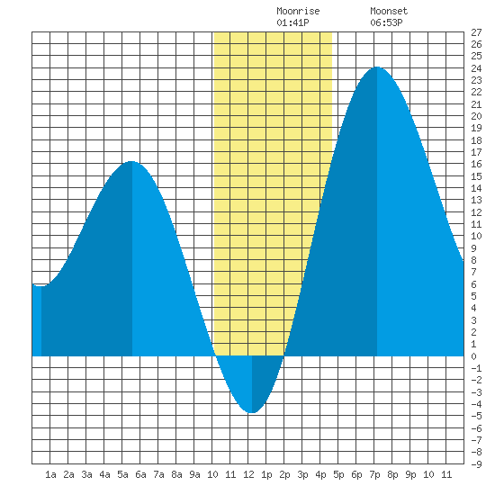 Clarks Point tide chart for Monday, December 6, 2021