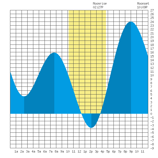 Clarks Point tide chart for Wednesday, December 8, 2021
