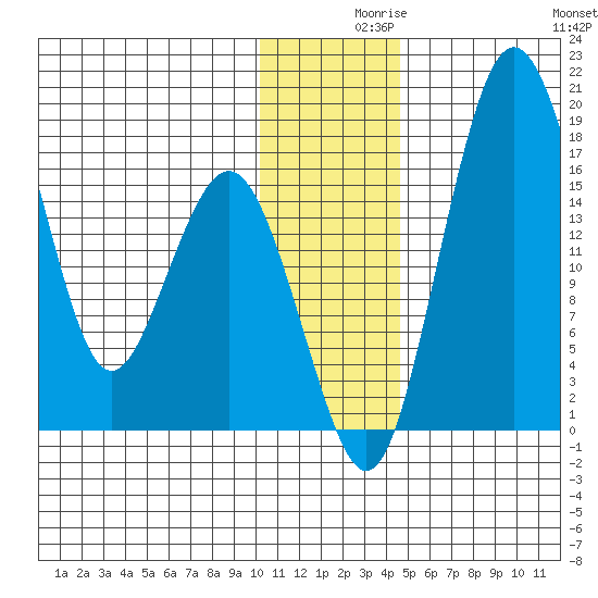 Clarks Point tide chart for Thursday, December 9, 2021