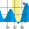 Clarks Point tide chart for Thursday, December 9, 2021