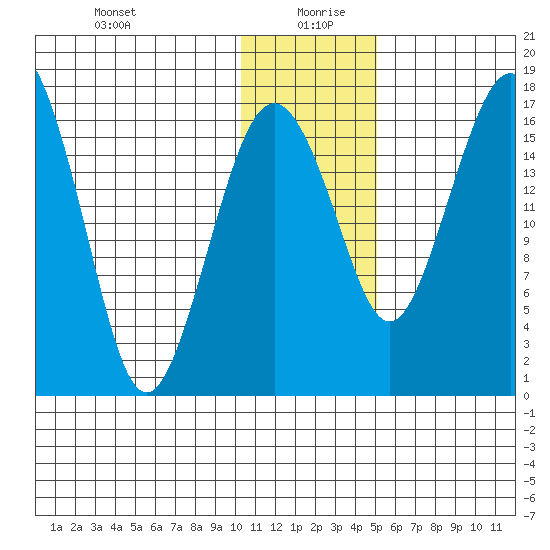 Clarks Point tide chart for Monday, January 10, 2022