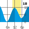 Clarks Point tide chart for Monday, January 10, 2022