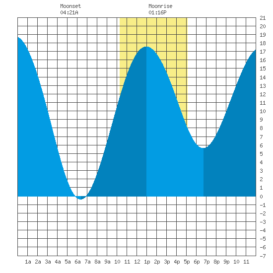 Clarks Point tide chart for Tuesday, January 11, 2022